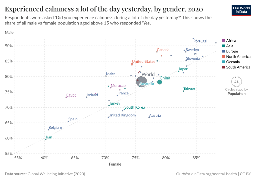 A thumbnail of the "Experienced calmness a lot of the day yesterday, by gender" chart