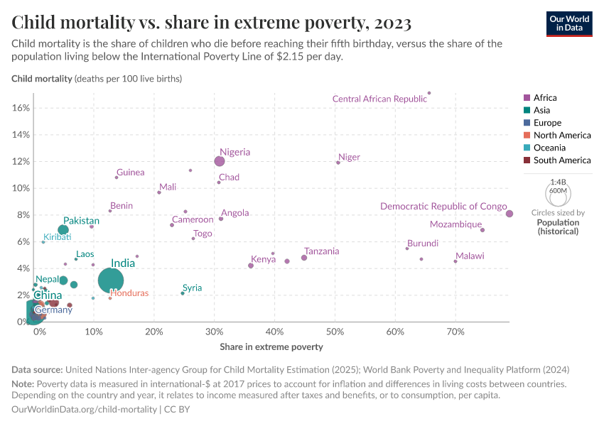 A thumbnail of the "Child mortality vs. share in extreme poverty" chart