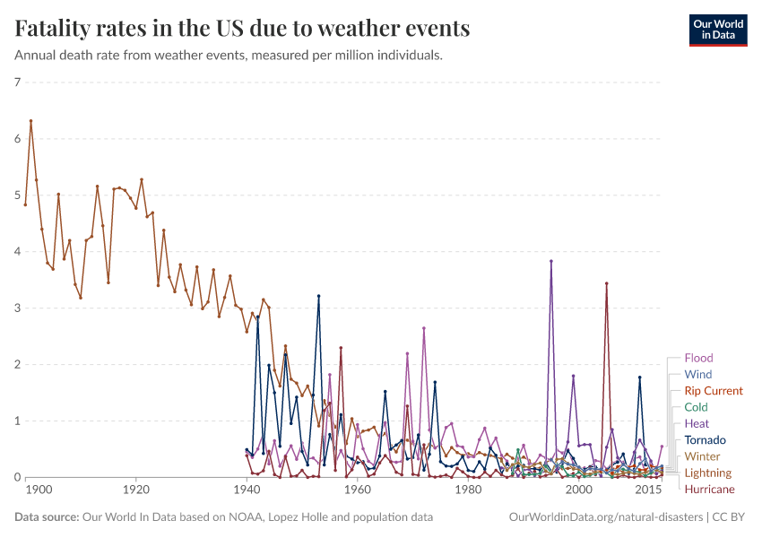 Fatality rates in the US due to weather events