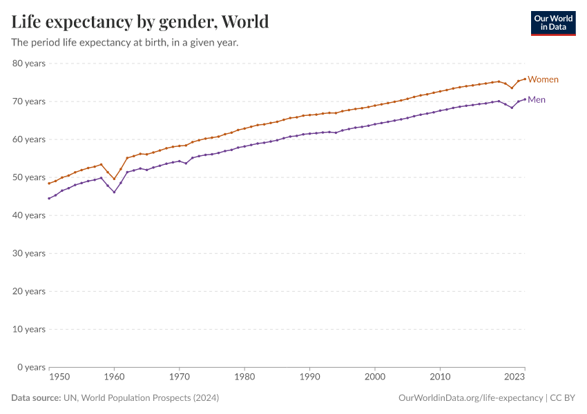 A thumbnail of the "Life expectancy in males and females" chart