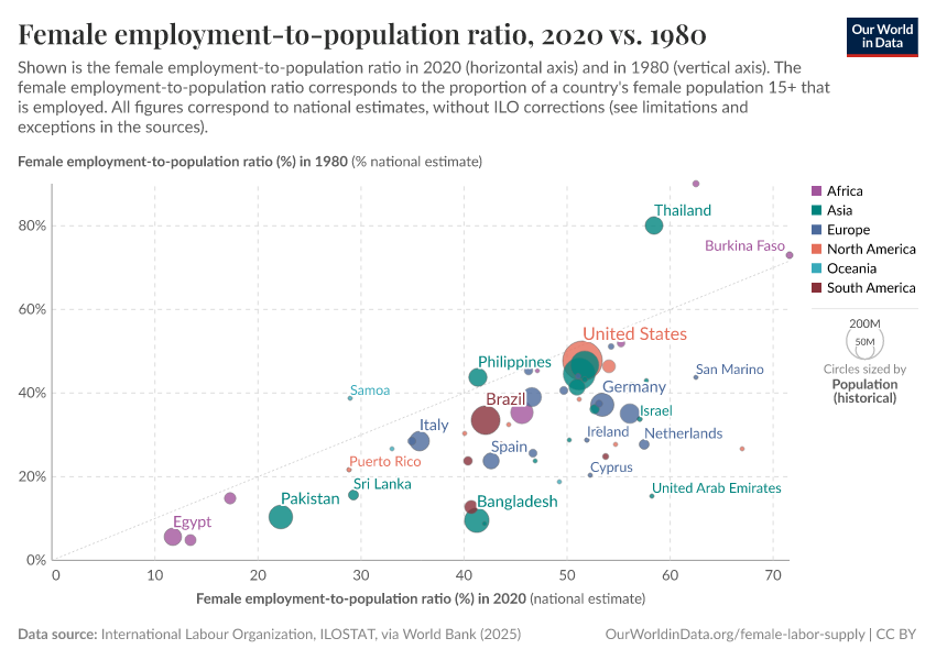 A thumbnail of the "Female employment-to-population ratio, 2020 vs. 1980" chart