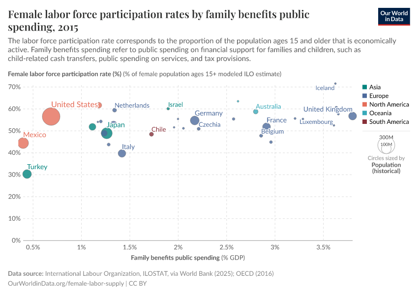 A thumbnail of the "Female labor force participation rates by family benefits public spending" chart