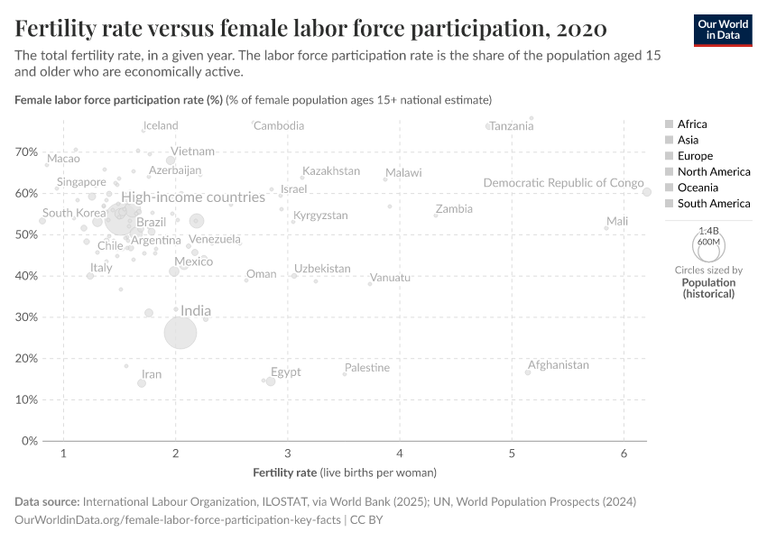 Fertility rate versus female labor force participation