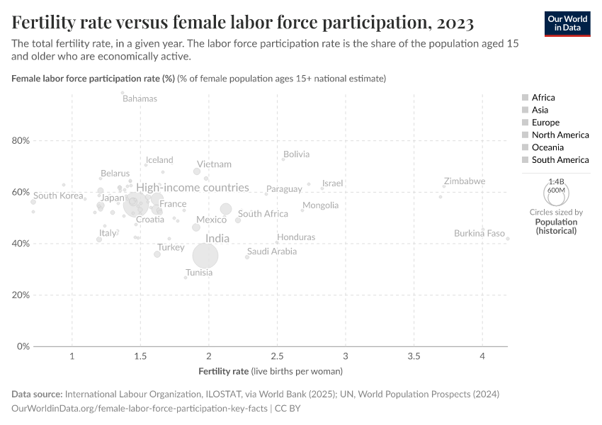Fertility rate versus female labor force participation