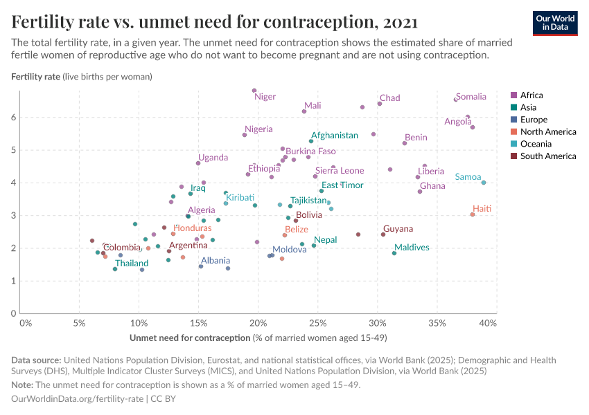 Fertility rate vs. unmet need for contraception