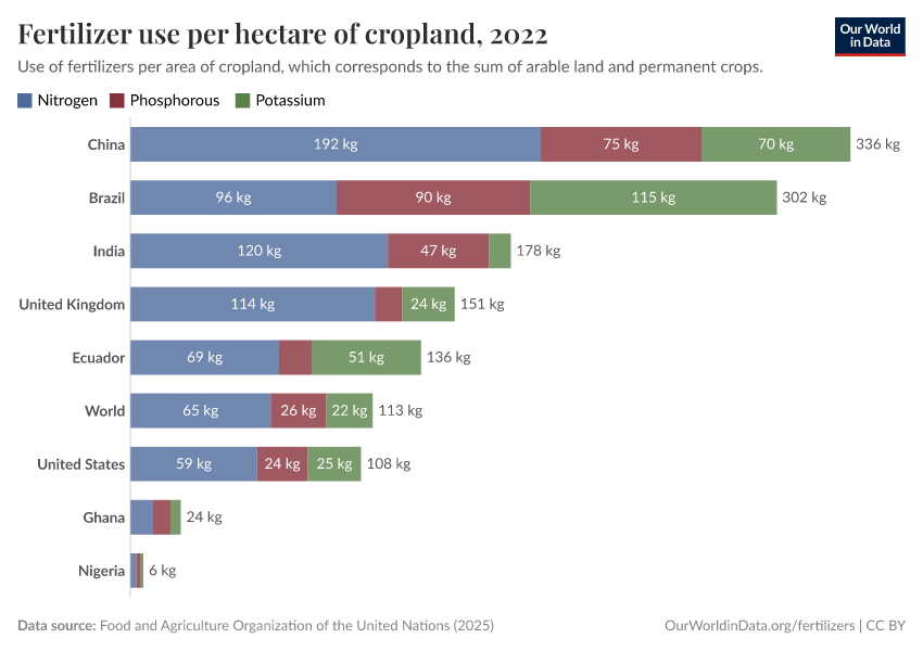 A thumbnail of the "Fertilizer use per hectare of cropland" chart