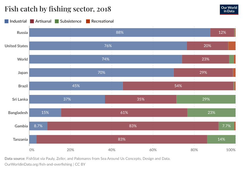 A thumbnail of the "Fish catch by fishing sector" chart