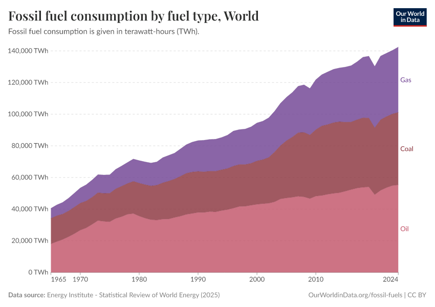 A thumbnail of the "Fossil fuel consumption by fuel type" chart