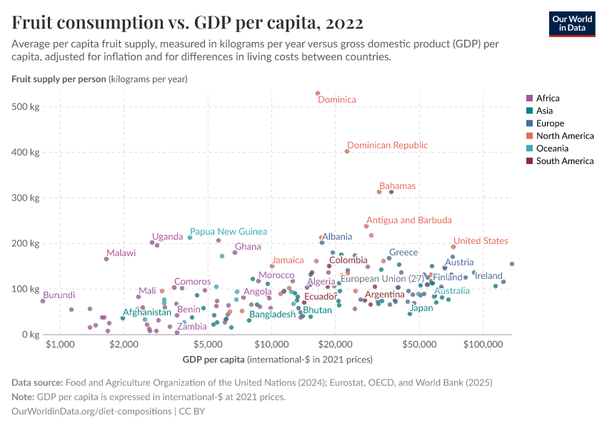 A thumbnail of the "Fruit consumption vs. GDP per capita" chart