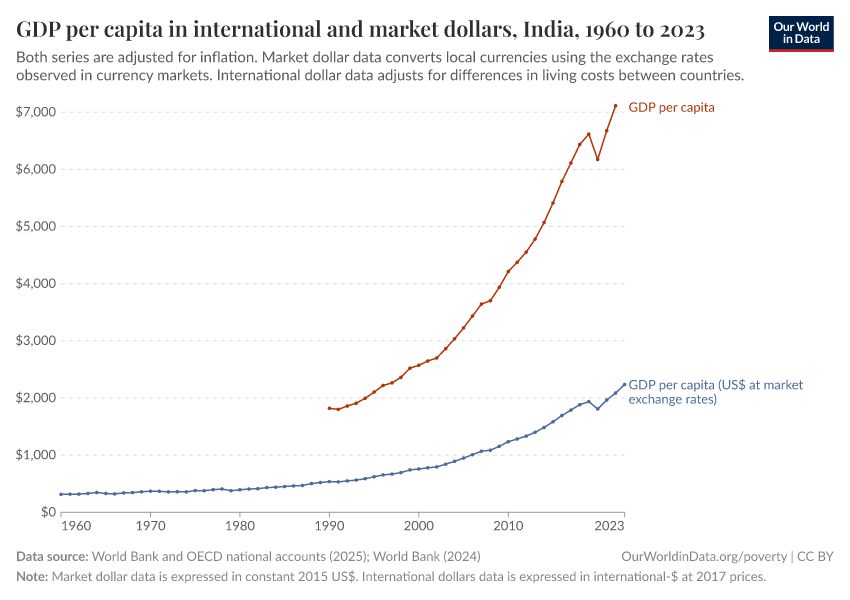 GDP per capita in international and market dollars