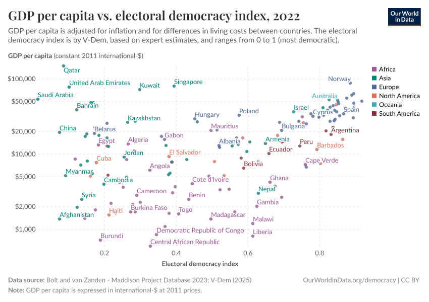 A thumbnail of the "GDP per capita vs. electoral democracy index" chart