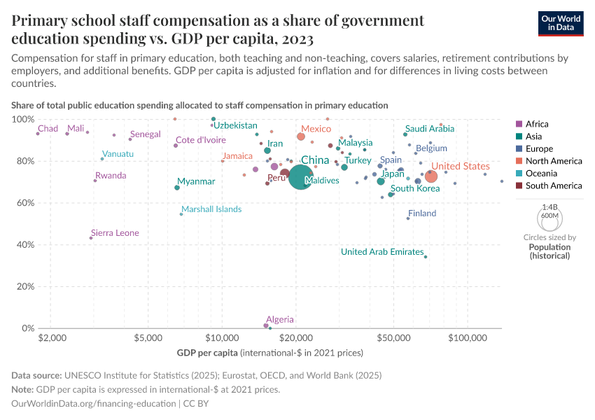 A thumbnail of the "Primary school staff compensation as a share of government education spending vs. GDP per capita" chart