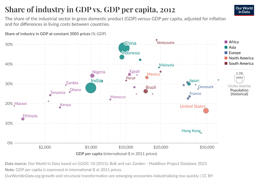 A thumbnail of the "Share of industry in GDP vs. GDP per capita" chart