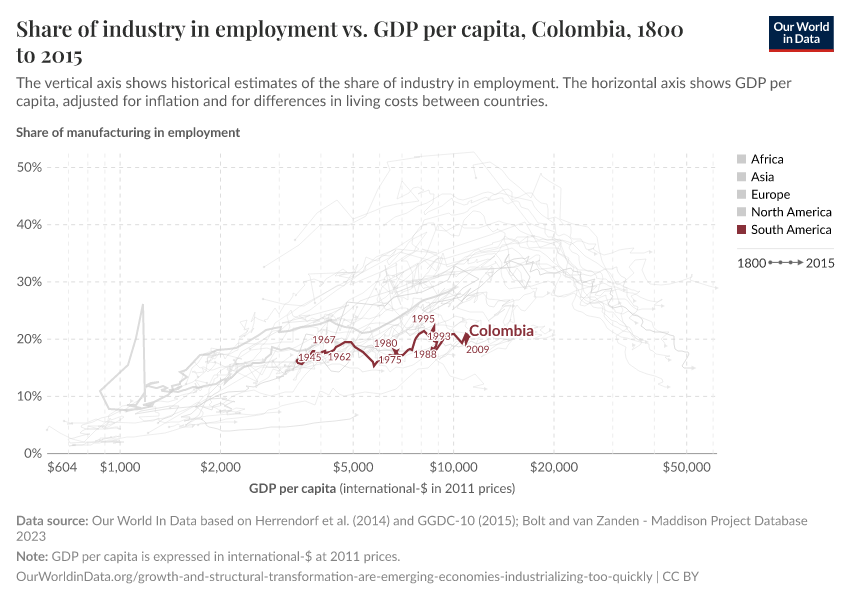 Share of industry in employment vs. GDP per capita