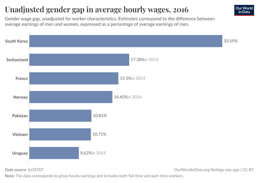Unadjusted gender gap in average hourly wages