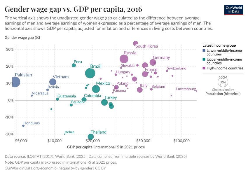 A thumbnail of the "Gender wage gap vs. GDP per capita" chart