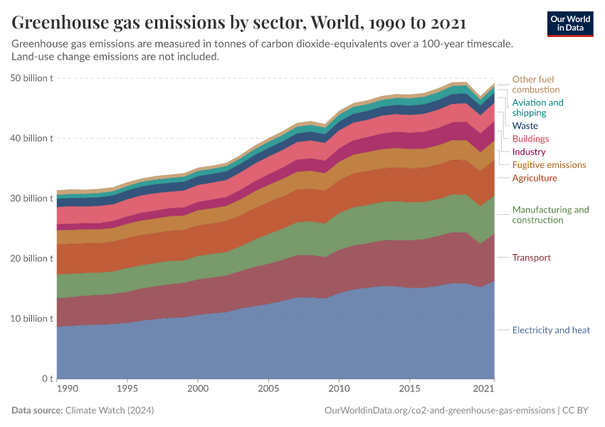 A thumbnail of the "Greenhouse gas emissions by sector" chart
