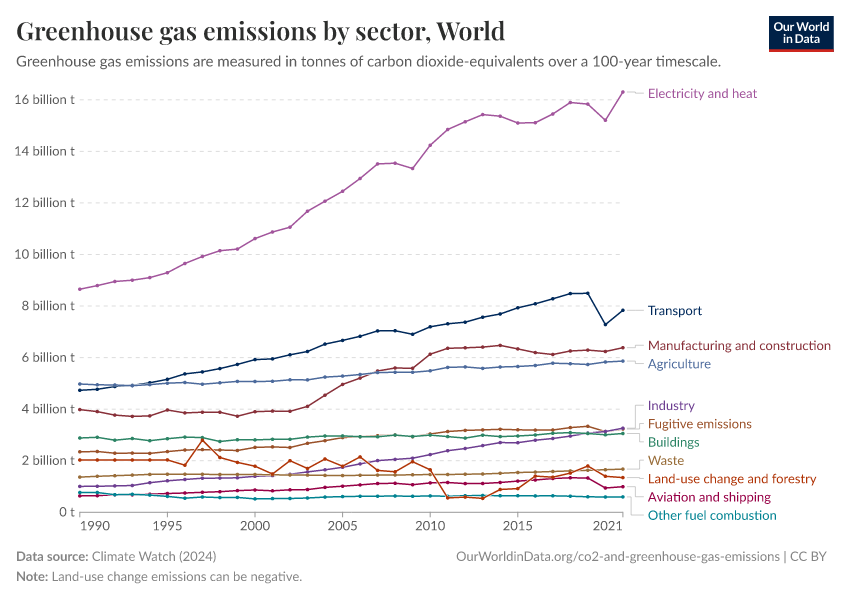 A thumbnail of the "Greenhouse gas emissions by sector" chart