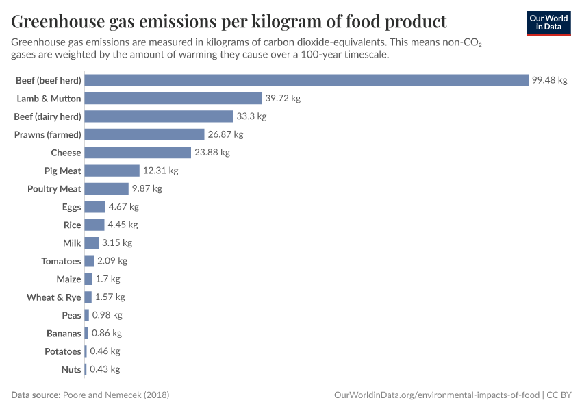 A thumbnail of the "Greenhouse gas emissions per kilogram of food product" chart
