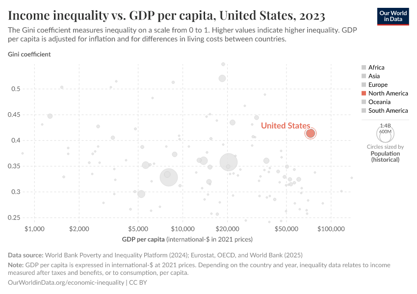 Income inequality vs. GDP per capita