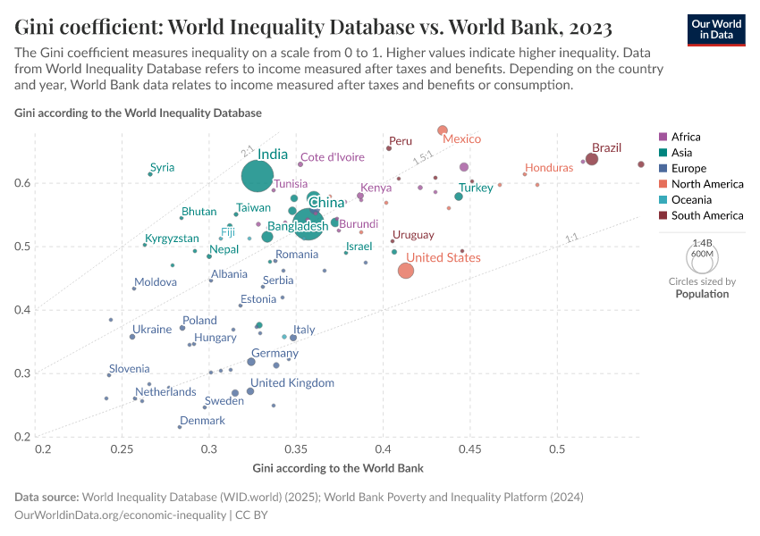 A thumbnail of the "Gini coefficient: World Inequality Database vs. World Bank" chart