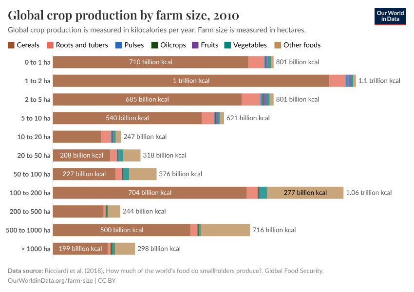 A thumbnail of the "Global crop production by farm size" chart