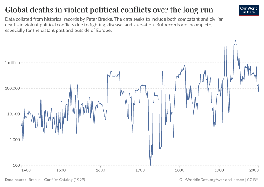 A thumbnail of the "Global deaths in violent political conflicts over the long run" chart