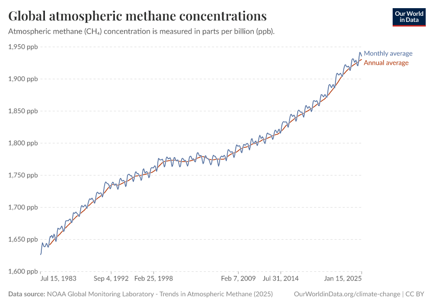 A thumbnail of the "Global atmospheric methane concentrations" chart