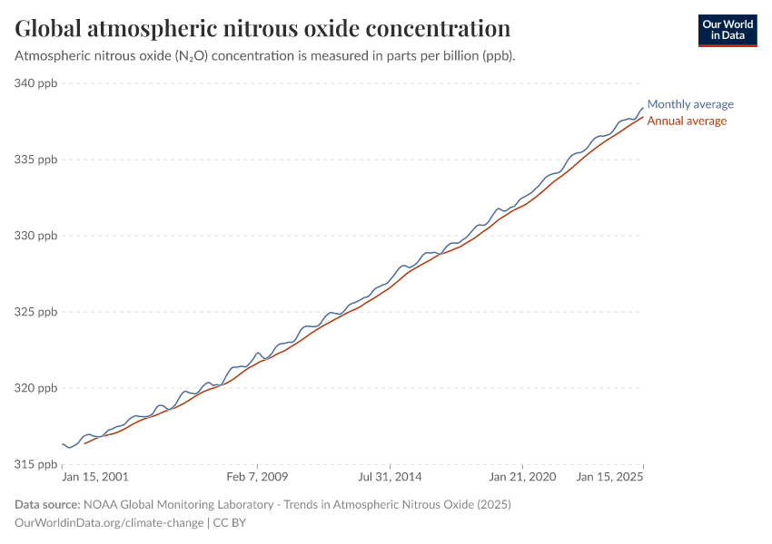 A thumbnail of the "Global atmospheric nitrous oxide concentration" chart