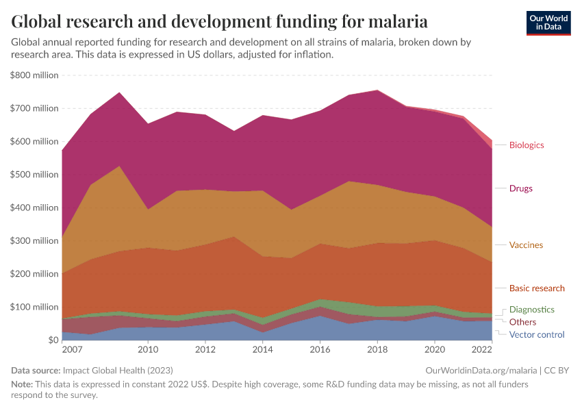 A thumbnail of the "Global research and development funding for malaria" chart