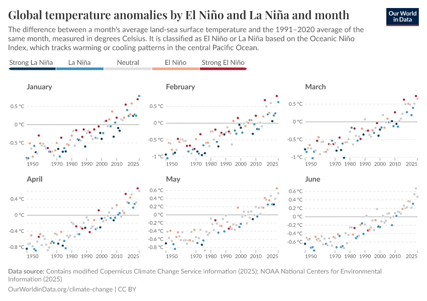 A thumbnail of the "Global temperature anomalies by El Niño and La Niña and month" chart