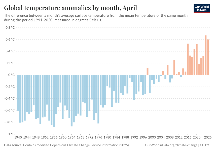 A thumbnail of the "Global temperature anomalies by month" chart