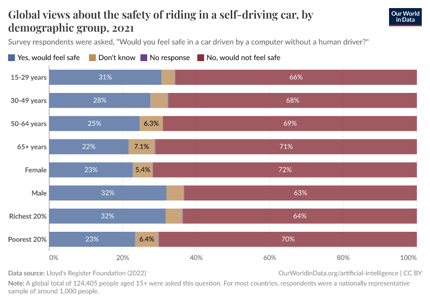 Global views about the safety of riding in a self-driving car, by demographic group