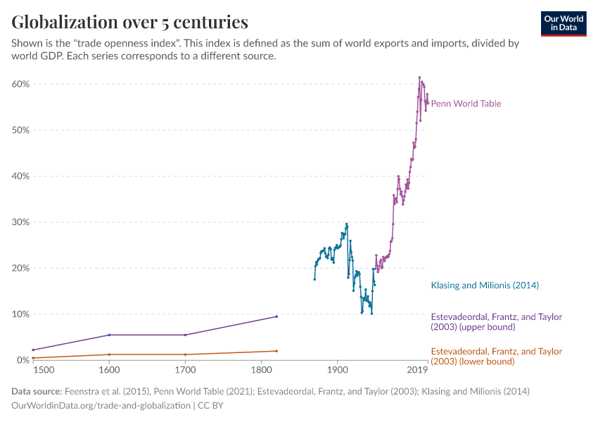 A thumbnail of the "Globalization over 5 centuries" chart