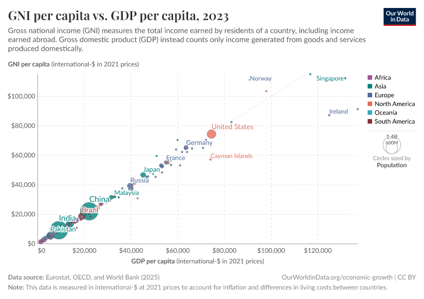 A thumbnail of the "GNI per capita vs. GDP per capita" chart