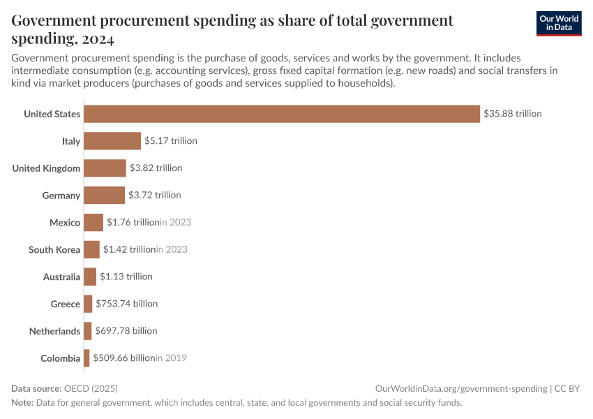 A thumbnail of the "Government procurement spending as share of total government spending" chart