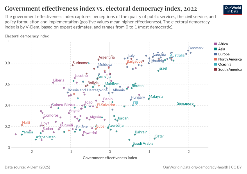 A thumbnail of the "Government effectiveness vs. electoral democracy index" chart