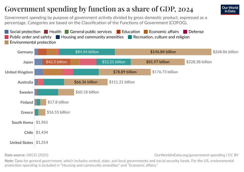 A thumbnail of the "Government spending by function as a share of GDP" chart