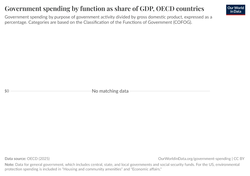 A thumbnail of the "Government spending by function as share of GDP" chart