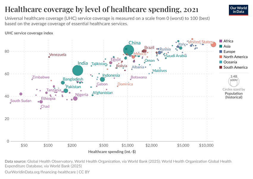 A thumbnail of the "Healthcare coverage by level of healthcare spending" chart