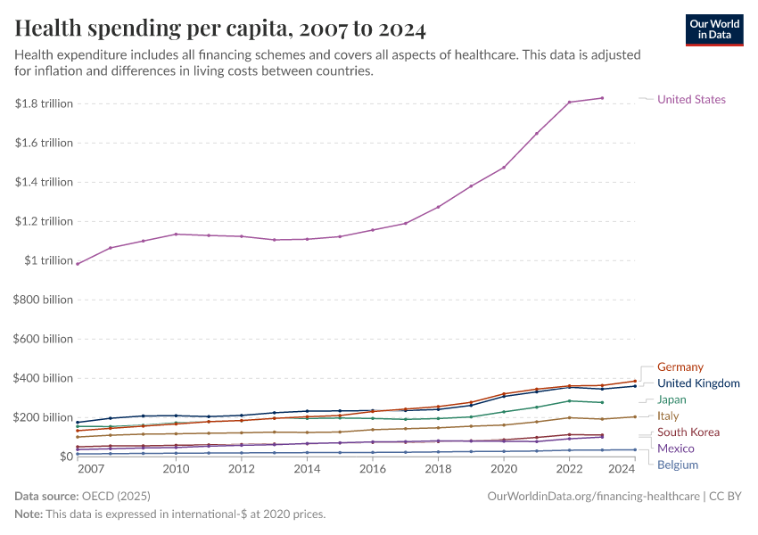 A thumbnail of the "Health spending per capita" chart