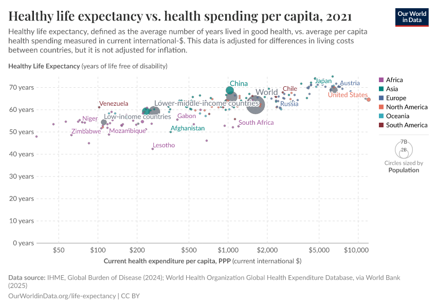 A thumbnail of the "Healthy life expectancy vs. health spending per capita" chart