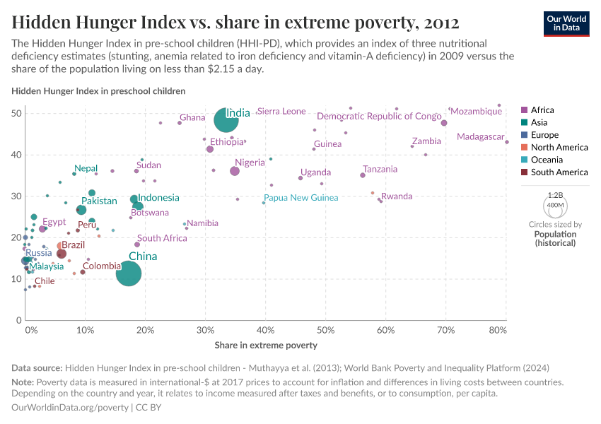 A thumbnail of the "Hidden Hunger Index vs. share in extreme poverty" chart