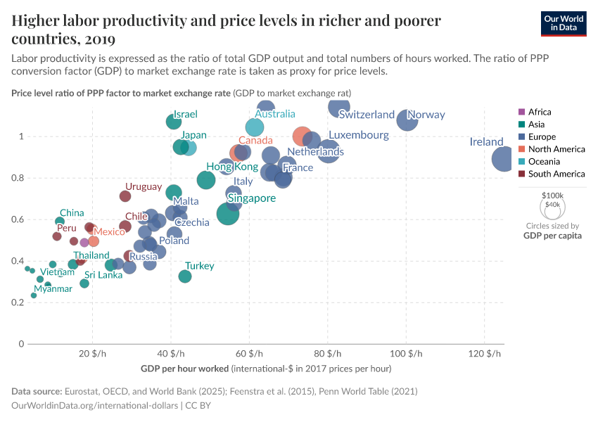 A thumbnail of the "Higher labor productivity and price levels in richer and poorer countries" chart