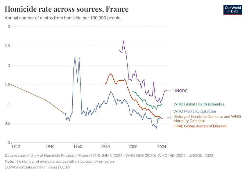 A thumbnail of the "Homicide rate across sources" chart