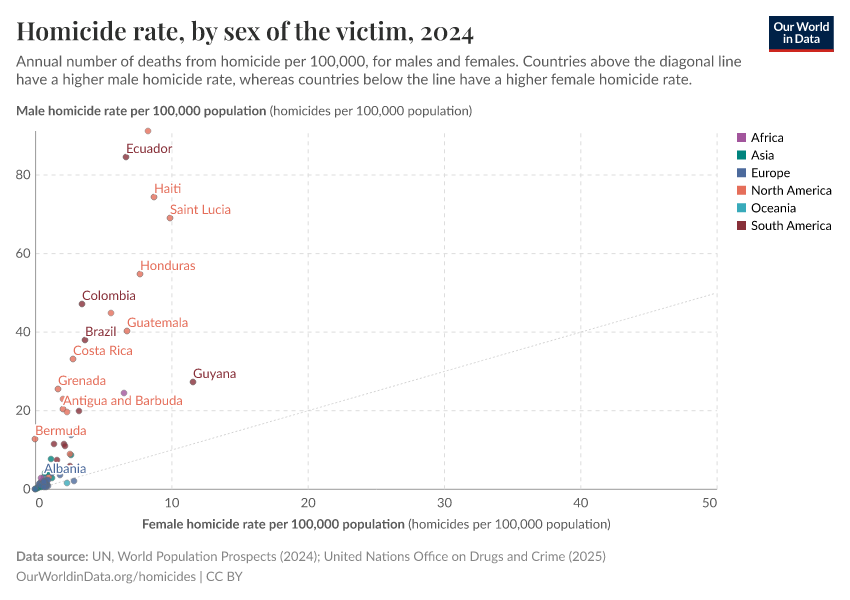 A thumbnail of the "Homicide rate, by sex of the victim" chart