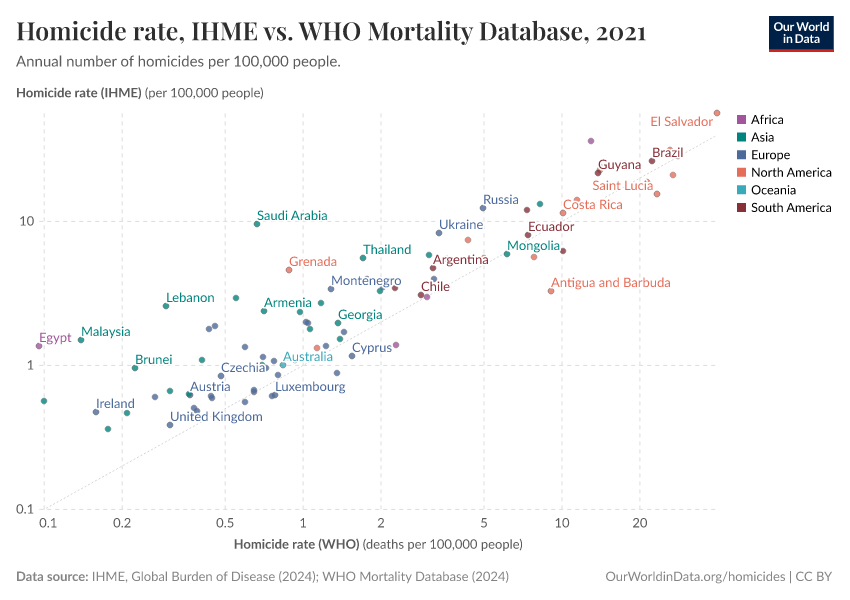 A thumbnail of the "Homicide rate, IHME vs. WHO Mortality Database" chart