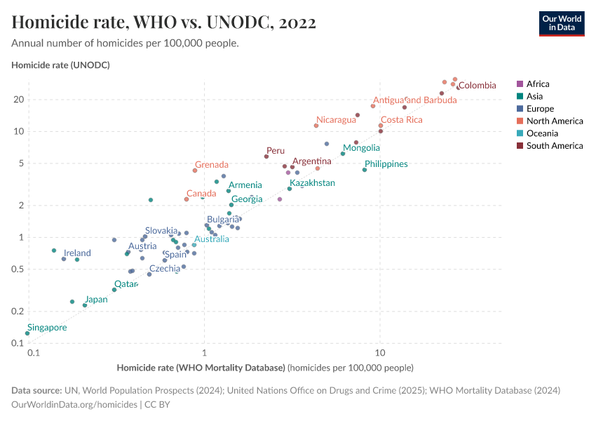 A thumbnail of the "Homicide rate, WHO vs. UNODC" chart