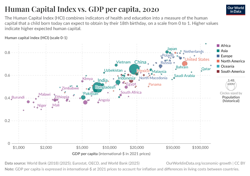 A thumbnail of the "Human Capital Index vs. GDP per capita" chart