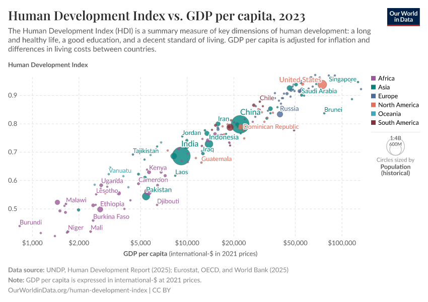 A thumbnail of the "Human Development Index vs. GDP per capita" chart